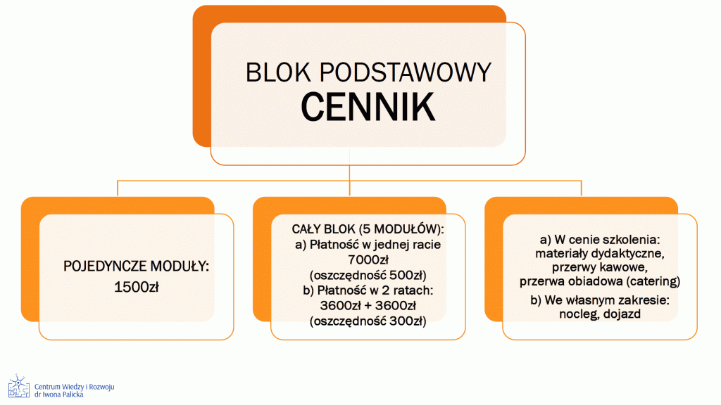 Centrum Wiedzy i Rozwoju dr Iwona Palicka – Akademia Doskonalenia Umiejętności w obszarach: Neuropsychologii Rozwojowej i Terapii Neurorozwojowej BLOK PODSTAWOWY